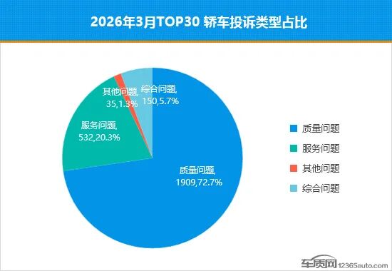 2026年3月TOP30轿车销量投诉量对应点评 第6张 2026年3月TOP30轿车销量投诉量对应点评 第6张