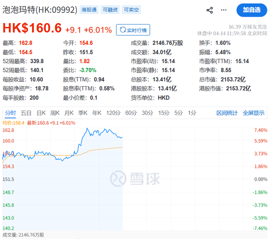 “中国股神”真恋爱了?自称是王宁粉丝,泡泡玛特盘中冲高 第1张 “中国股神”真恋爱了?自称是王宁粉丝,泡泡玛特盘中冲高 第1张