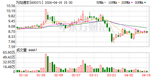 万向德农2025年净利554.29万元,同比降近九成 第1张 万向德农2025年净利554.29万元,同比降近九成 第1张