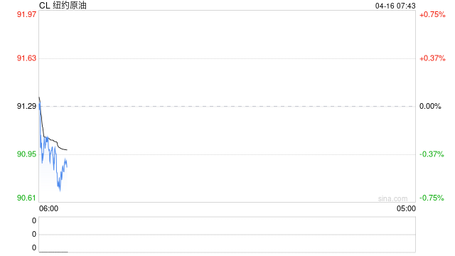 大宗商品综述:油价基本持稳 铜价微跌 金价下跌 第2张 大宗商品综述:油价基本持稳 铜价微跌 金价下跌 第2张