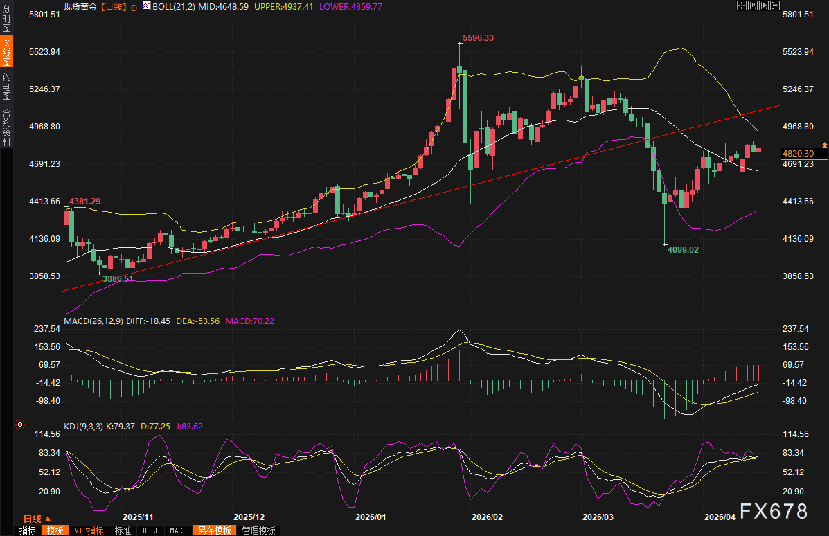 黄金交易提醒:金价陷入“战争脱敏”怪圈,降息梦碎打压多头士气?关注三大变量 第2张 黄金交易提醒:金价陷入“战争脱敏”怪圈,降息梦碎打压多头士气?关注三大变量 第2张