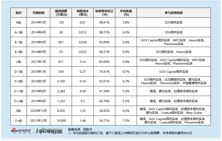 群核科技港股IPO：空间设计龙头遇增长乏力 纸面盈利靠裁员控费 警惕后市概念炒作及解禁风险  第2张