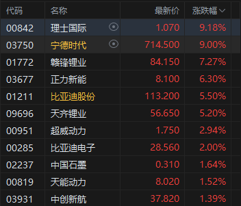 港股收评:恒指涨1.72% 科指大涨3.67% 科网股普涨 锂电池股强势 百度涨超7% 第3张 港股收评:恒指涨1.72% 科指大涨3.67% 科网股普涨 锂电池股强势 百度涨超7% 第3张