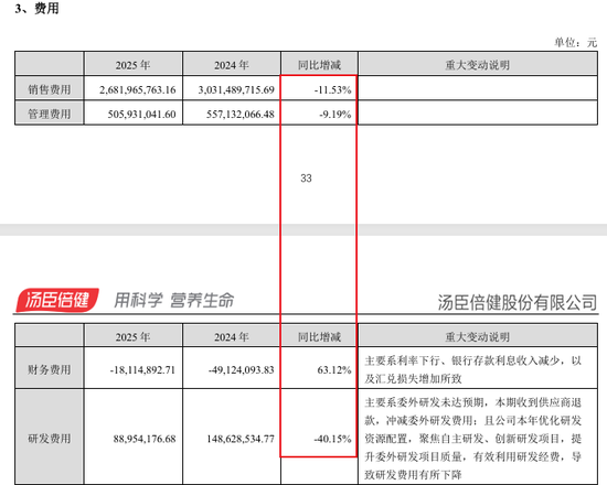 “保健品一哥”净利润跌回9年前，董事长检讨，总经理年薪却涨到900万  第4张
